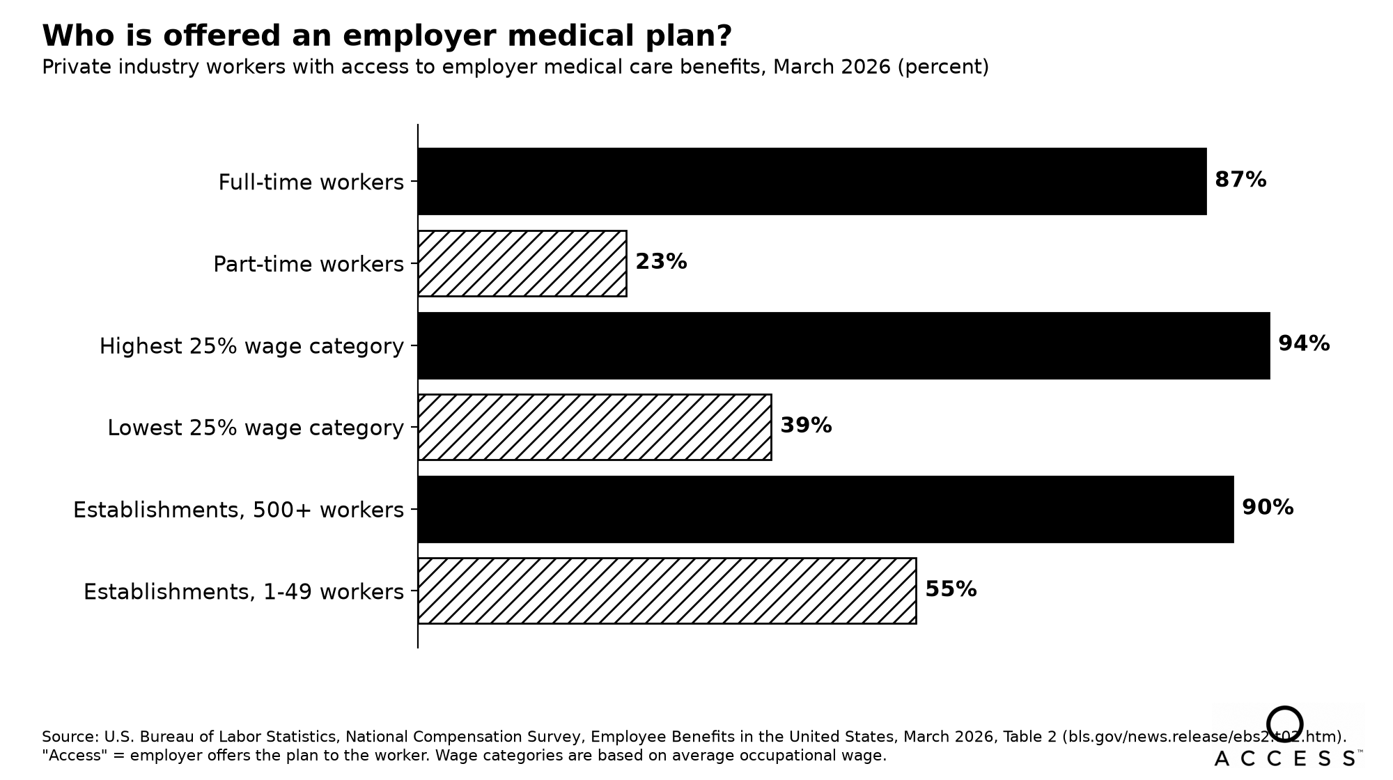 Bar chart: share of private industry workers with access to employer medical care benefits, March 2026. Full-time 87%, part-time 23%; highest 25% wage category 94%, lowest 25% wage category 39%; establishments with 500 or more workers 90%, 1 to 49 workers 55%. Source: BLS, Employee Benefits in the United States, March 2026, Table 2.