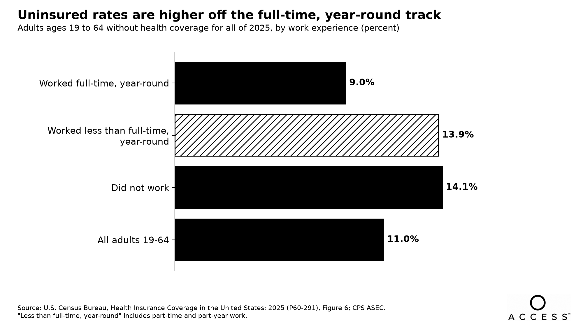 Bar chart: adults ages 19 to 64 without health coverage for all of 2025, by work experience. Worked full-time, year-round 9.0%; worked less than full-time, year-round 13.9%; did not work 14.1%; all adults 19 to 64 11.0%. Source: U.S. Census Bureau, P60-291, Figure 6.