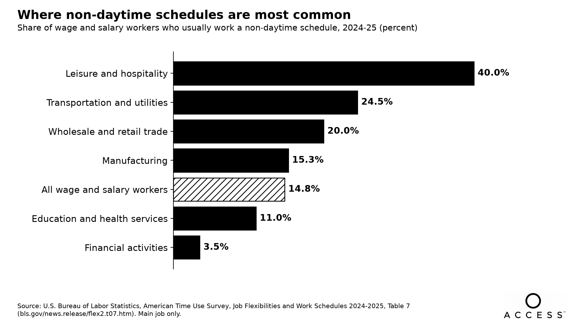 Bar chart: wage and salary workers who usually work a non-daytime schedule, 2024-25, by industry. Leisure and hospitality 40.0%, transportation and utilities 24.5%, wholesale and retail trade 20.0%, manufacturing 15.3%, all wage and salary workers 14.8%, education and health services 11.0%, financial activities 3.5%. Source: BLS, Job Flexibilities and Work Schedules 2024-2025, Table 7.