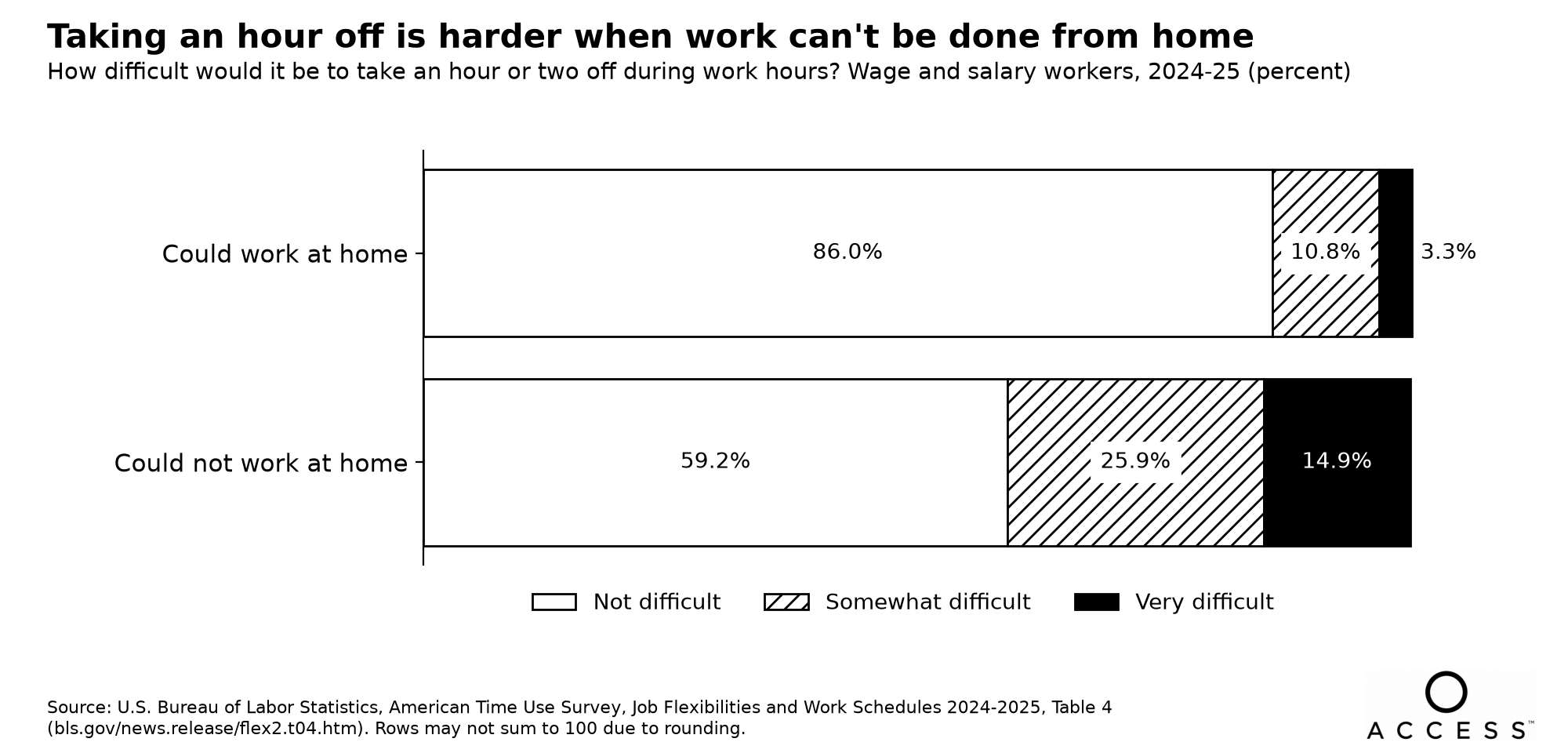 Stacked bar chart: difficulty taking an hour or two off during work hours, wage and salary workers, 2024-25. Could work at home: 86.0% not difficult, 10.8% somewhat difficult, 3.3% very difficult. Could not work at home: 59.2% not difficult, 25.9% somewhat difficult, 14.9% very difficult. Source: BLS, Job Flexibilities and Work Schedules 2024-2025, Table 4.