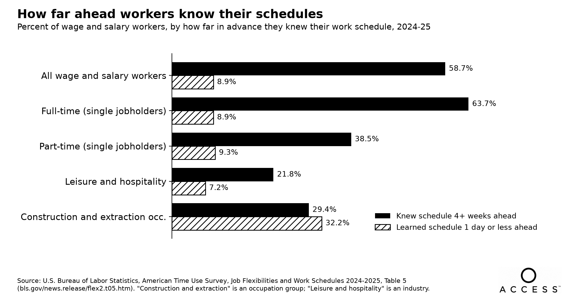 Grouped bar chart: how far in advance wage and salary workers knew their schedules, 2024-25, shown as four weeks or more versus one day or less. All workers 58.7% and 8.9%; full-time 63.7% and 8.9%; part-time 38.5% and 9.3%; leisure and hospitality 21.8% and 7.2%; construction and extraction occupations 29.4% and 32.2%. Source: BLS, Job Flexibilities and Work Schedules 2024-2025, Table 5.