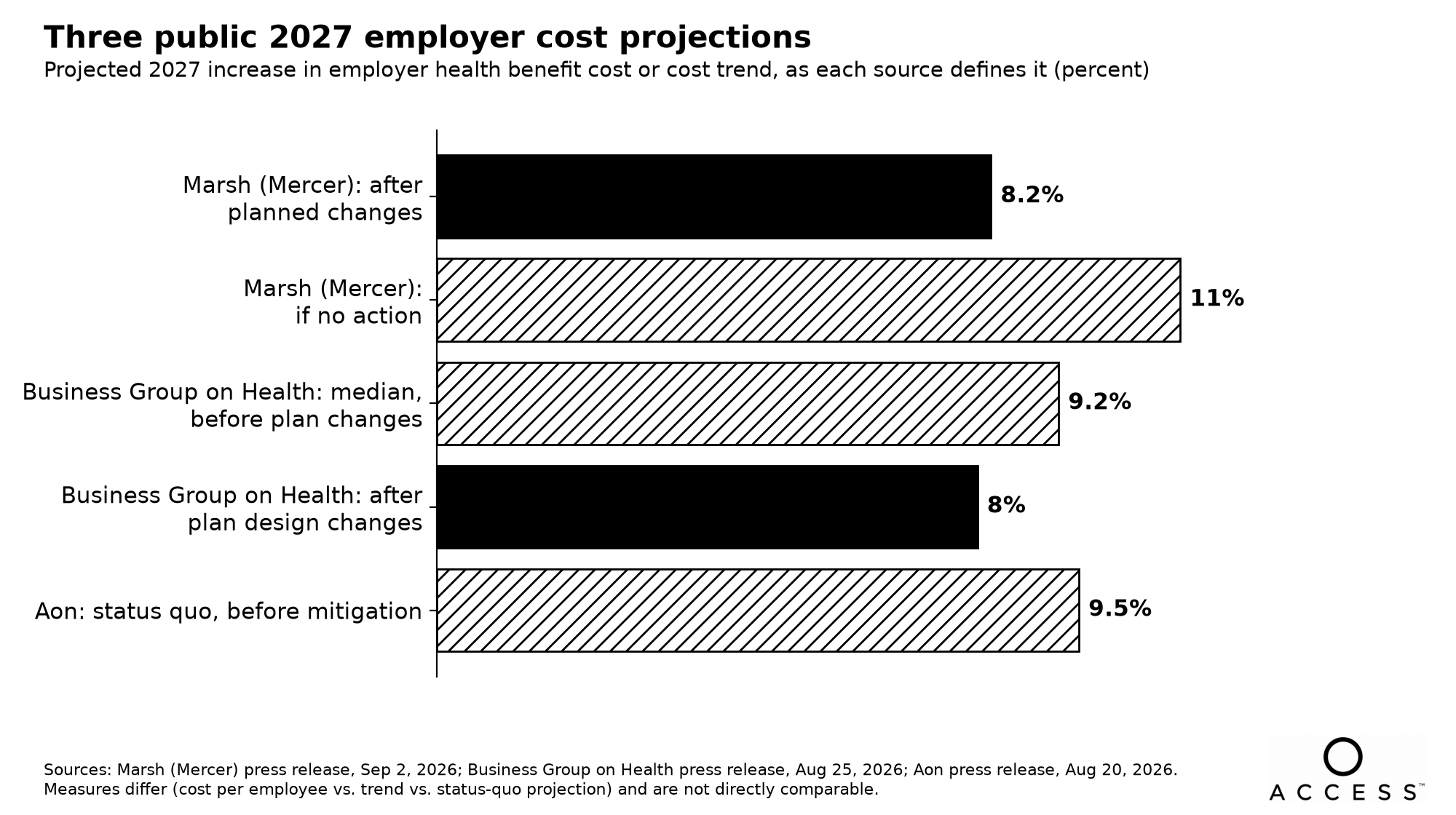 Bar chart: three public 2027 employer health cost projections, which measure different things and are not directly comparable. Marsh (Mercer), preliminary: 8.2% after planned changes, 11% if employers took no action. Business Group on Health, large employers: 9.2% median before plan changes, 8% after plan design changes. Aon: 9.5% status quo before mitigation. Sources: Marsh (Mercer), Sep 2, 2026; Business Group on Health, Aug 25, 2026; Aon, Aug 20, 2026.